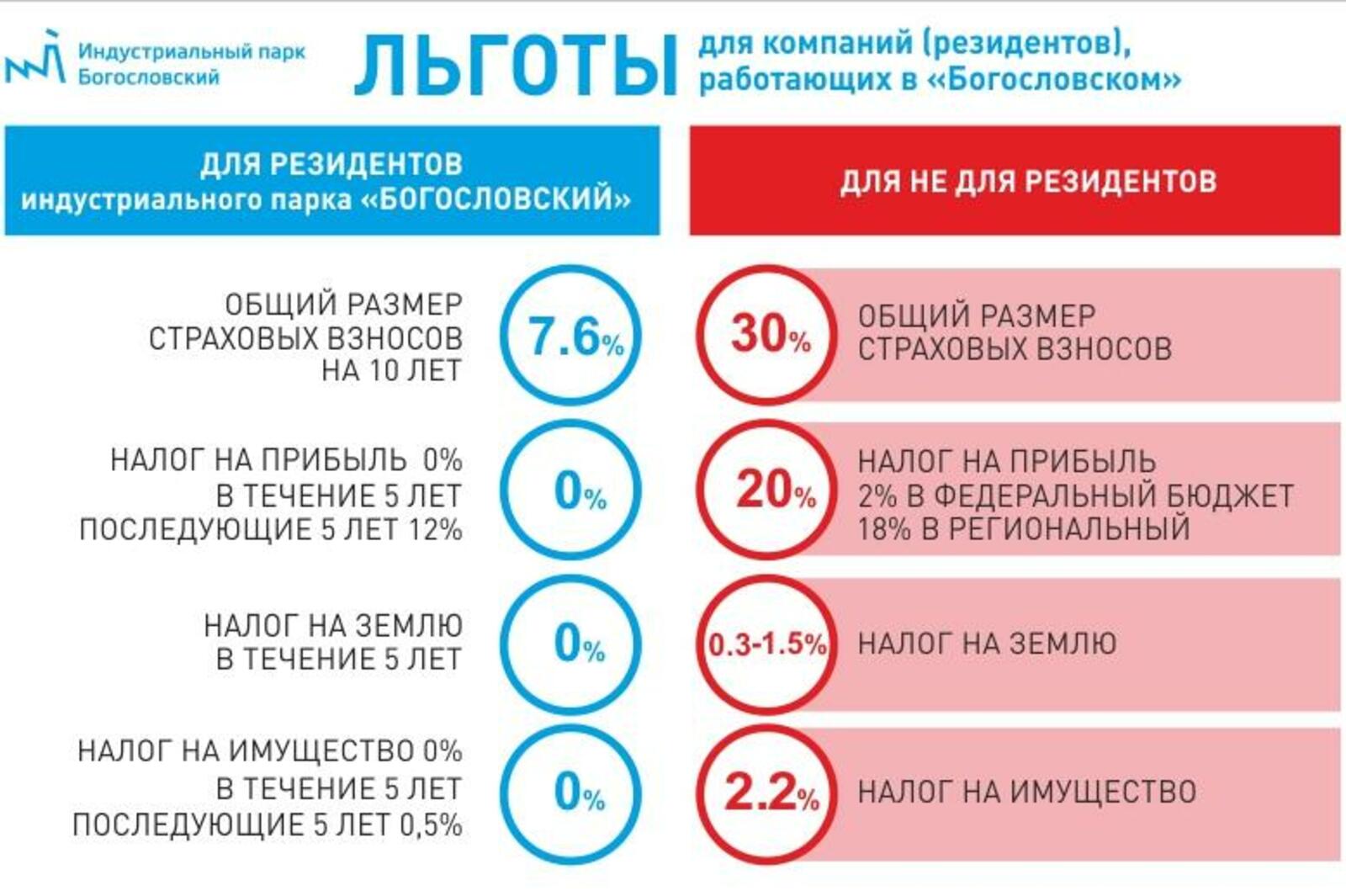 Резидент технопарка льготы. Льготы для резидентов. Льготы для резидентов индустриальных парков. Налоговые льготы для резидентов индустриальных парков. Налоговые льготы для инвесторов.