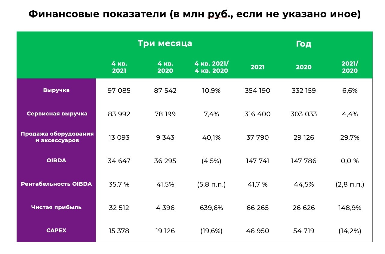 Старт Мегафон Стоимость