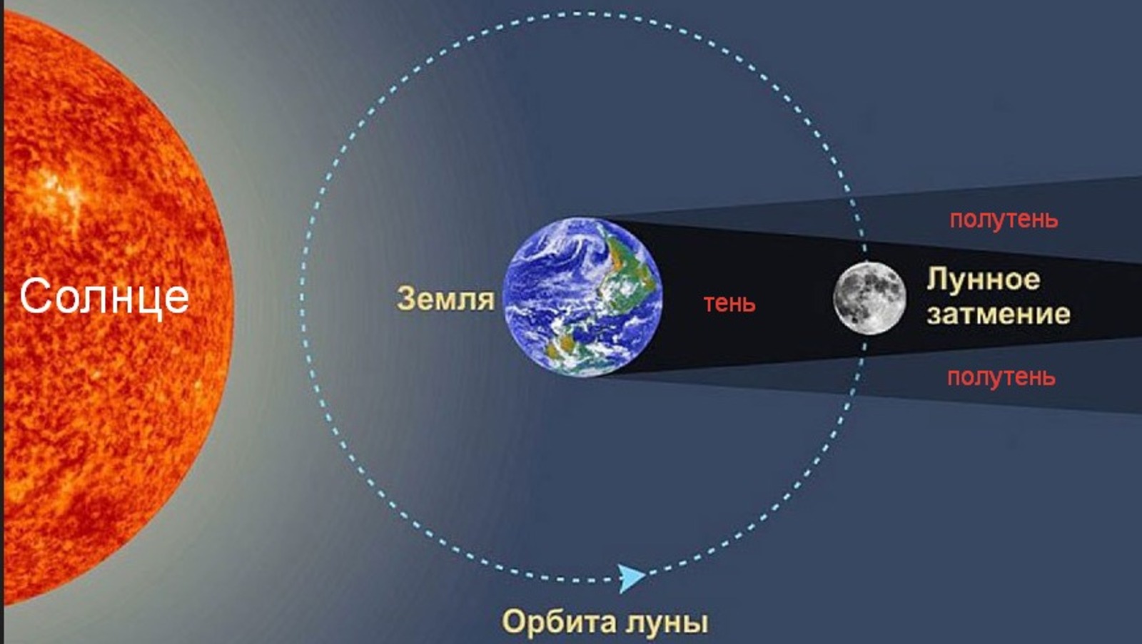 Частичное лунное затмение схема