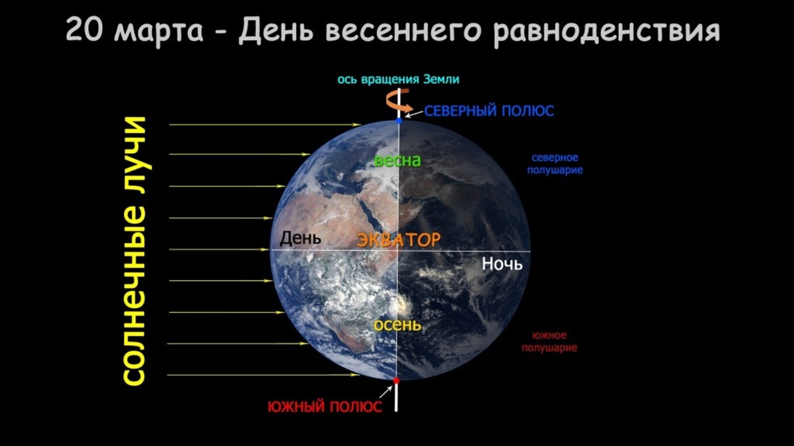 Уфимский городской планетарий  День равноденствия: граница света и тени (дня и ночи) проходит по полюсам Земли