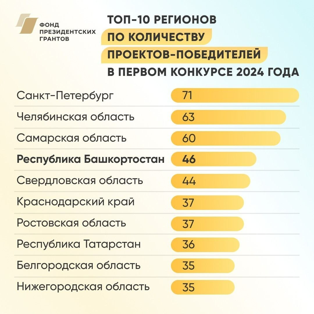 Число грантов 2025. Число грантов 2025